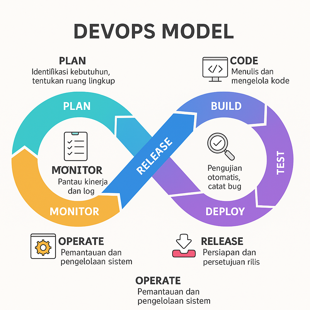 DevOps Model